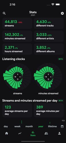 head to Stats | Average or Total Minutes Listened on Spotify Per Year